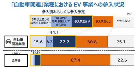 EV普及自動車関連企業の約5割でマイナス市場の変化に対応4割超がEV参入の意向 2023年10月5日 エキサイトニュース