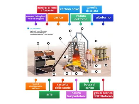 Altoforno Mytech Labelled Diagram