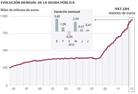 La Deuda Pública Española Modera Su Ritmo De Crecimiento En Julio Economía El PaÍs