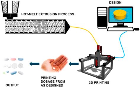 Pharmaceutics Free Full Text Advanced Pharmaceutical Applications