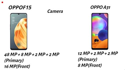 Which Phone Is Better Oppo A31 Vs Oppo F15 Full Comparison Oppo F15