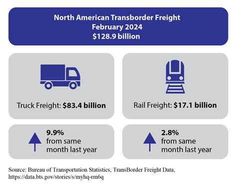 North American Transborder Freight Up 75 In February 2024 From