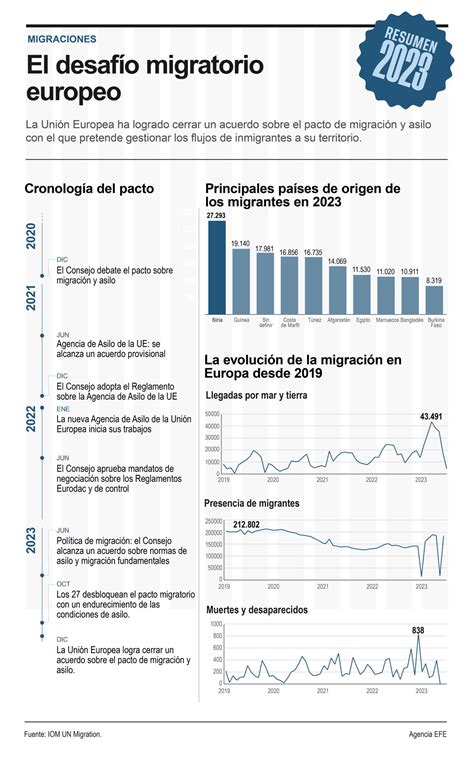 La UE cierra el pacto migratorio en un año récord de llegadas