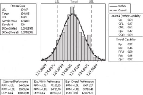 Histograms And Process Capability Analysis For Inner Diameter