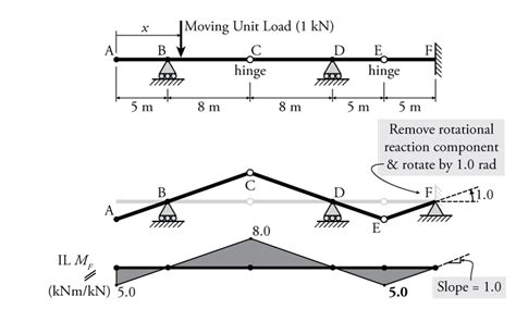 Influence Lines For Beams With Internal Hinge The Best Picture Of Beam