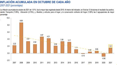 Eeuu La Inflación Más Alta En 40 Años By Ed Pena