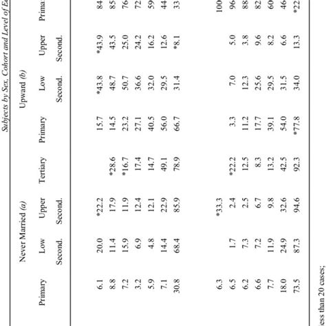 3 Percentages Of Subjects Never Married By Sex Cohort And Level Of