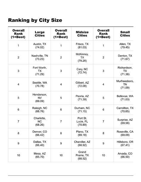 Charlotte Ranked Best Real Estate City By Wallethub