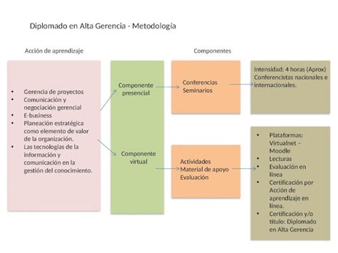 Ppt Diplomado En Alta Gerencia Metodolog A Componente Presencial