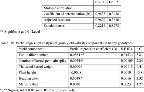 Multiple Correlation Analysis Of Grain Yield Per Plant On The Basis Of Download Table