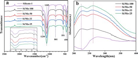 Catalytic Upgrading Of Volatiles In Co Pyrolysis Of Coal And Biomass By