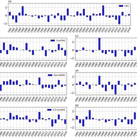 Normalized Time Series Of Area Averaged Pre Monsoon Surface Air