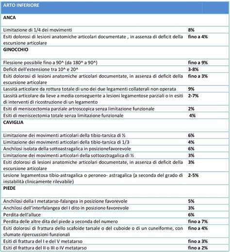 Calcolare Risarcimento Danni Per Incidente Stradale Le Lesioni Agli