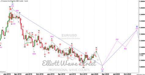 Elliott Wave Eur Usd Welcome To Elliott Wave Street