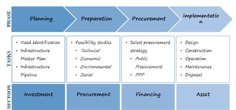 Infrastructure Life Cycles Phases Tasks And Decisions Download Scientific Diagram