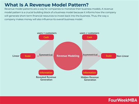 Build Your Business Model With These Revenue Model Examples - FourWeekMBA