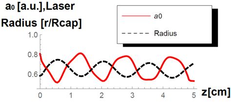 The Normalized Vector Potential Along The Capillary Axis And The Laser