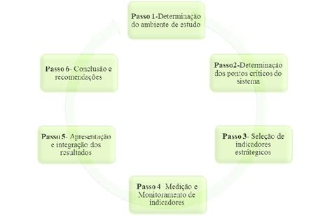 Ciclo De Avalia O Da Sustentabilidade Proposto Pelo Mesmis Fonte