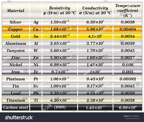 Electrical Conductivity Resistivity Metals Vector De Stock Libre De