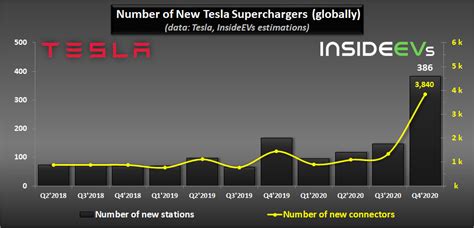 Tesla Highly Accelerated Supercharger Deployment In Q4 2020 Kiviac