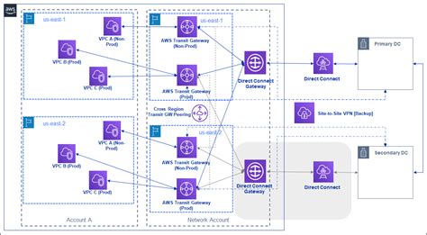 Aws Direct Connect High Availability Architecture Itnext