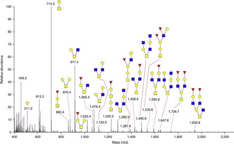 O Glycan Profiling Service Creative Proteomics