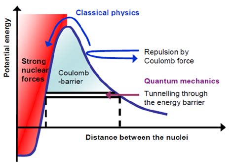 Nuclear Potential Energy