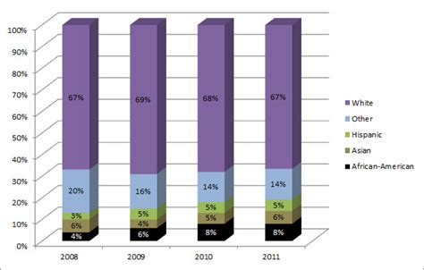 Student Demographics Office Of Institutional Research