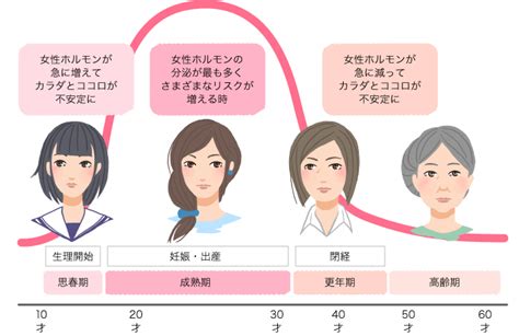 思春期～成熟期・更年期まで女性の心と体の変化 生理用品のソフィ