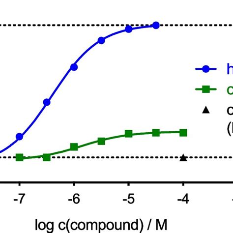 Representative Concentration Response Curves Of Histamine Reference