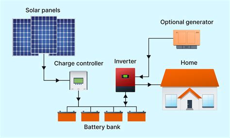 Benefits Of An Off Grid Solar System By Umangot Solar Medium