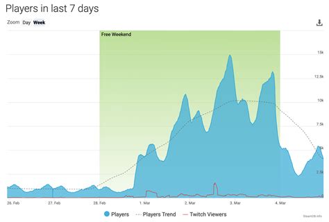 Free weekend - At max 15x increase in peak players and looks like many ...