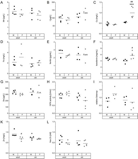 Aging Affects Sex And Organ Specific Trace Element Profiles In Mice