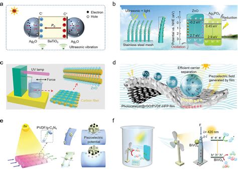 Schematic Diagrams Of Piezoelectric Field Enhancing Photocatalytic