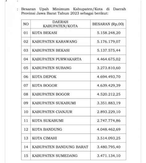 UMK Kota Depok Tahun 2023 Naik 7 25 Persen Jadi Rp 4 694 493 Lampu Hijau