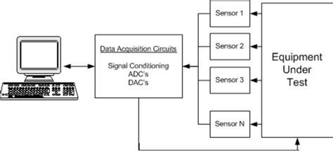 Data Acquisition Systems Types Uses Features And Off