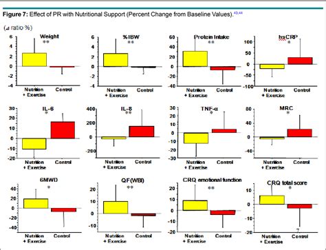 Figure From Recent Advances In Pulmonary Rehabilitation For Patients