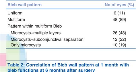 Table 1 From Morphology Of Functioning Trabeculectomy Blebs Using