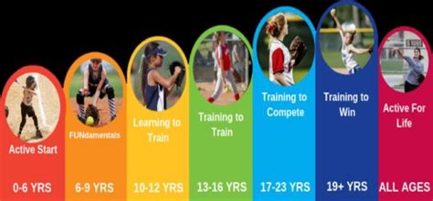 Long Term Athlete Development Download Scientific Diagram