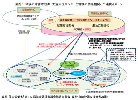 障害者への就労支援の方向性 ～ 望まれる多職種における共有 雇用施策と福祉施策の連携 ～ 後藤 博 第一生命経済研究所