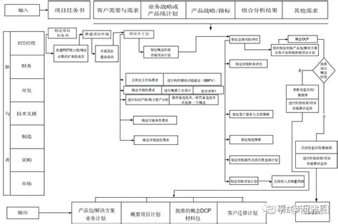 Ipd流程分为几个阶段（详细解析及实例案例） 知乎