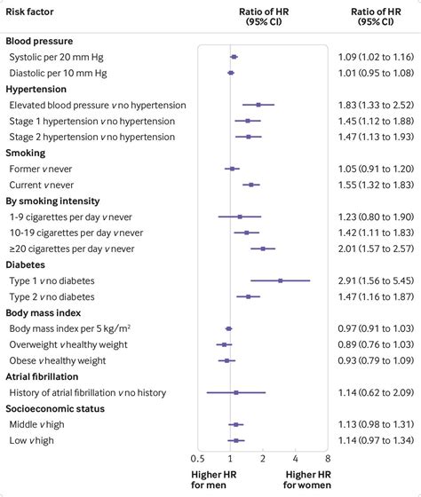 Sex Differences In Risk Factors For Myocardial Infarction Cohort Study