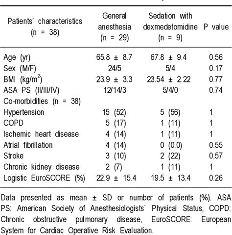 Table 1 From General Anesthesia Versus Sedation With Dexmedetomidine For Thoracic Endovascular