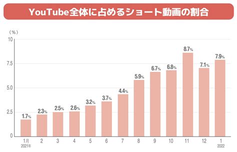 注目のyoutubeショート動画、動向調査発表！ 株式会社エビリーのプレスリリース