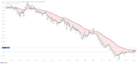 1 Minute Scalping With Tradingview Forex Strategies Forex Resources Forex Trading Free