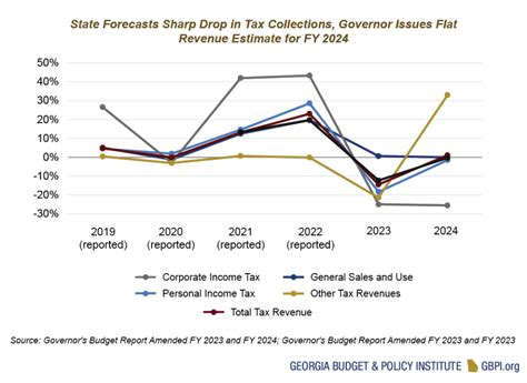 Overview Of Georgias 2024 Fiscal Year Budget Georgia Budget And