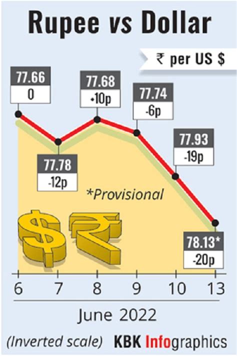 Rupee Falls 20 Paise To Close At Record Low Of 7813 Against Us Dollar