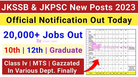 JKSSB JKPSC New Posts 2023 20 000 Vacancies Notice Out J K