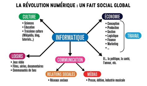 O En Est La R Volution Num Rique