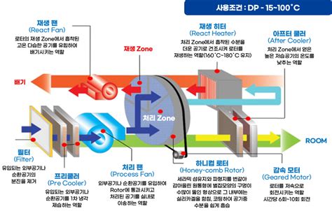 제습 시스템 덕우산업